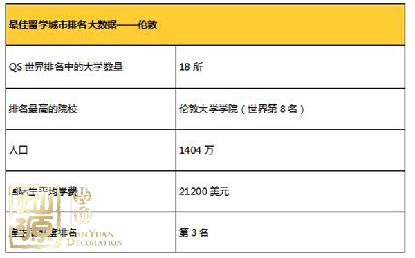全球最佳留學(xué)城市排名出爐 【多圖】揭示全球排名前三城市首席大學(xué)真面目