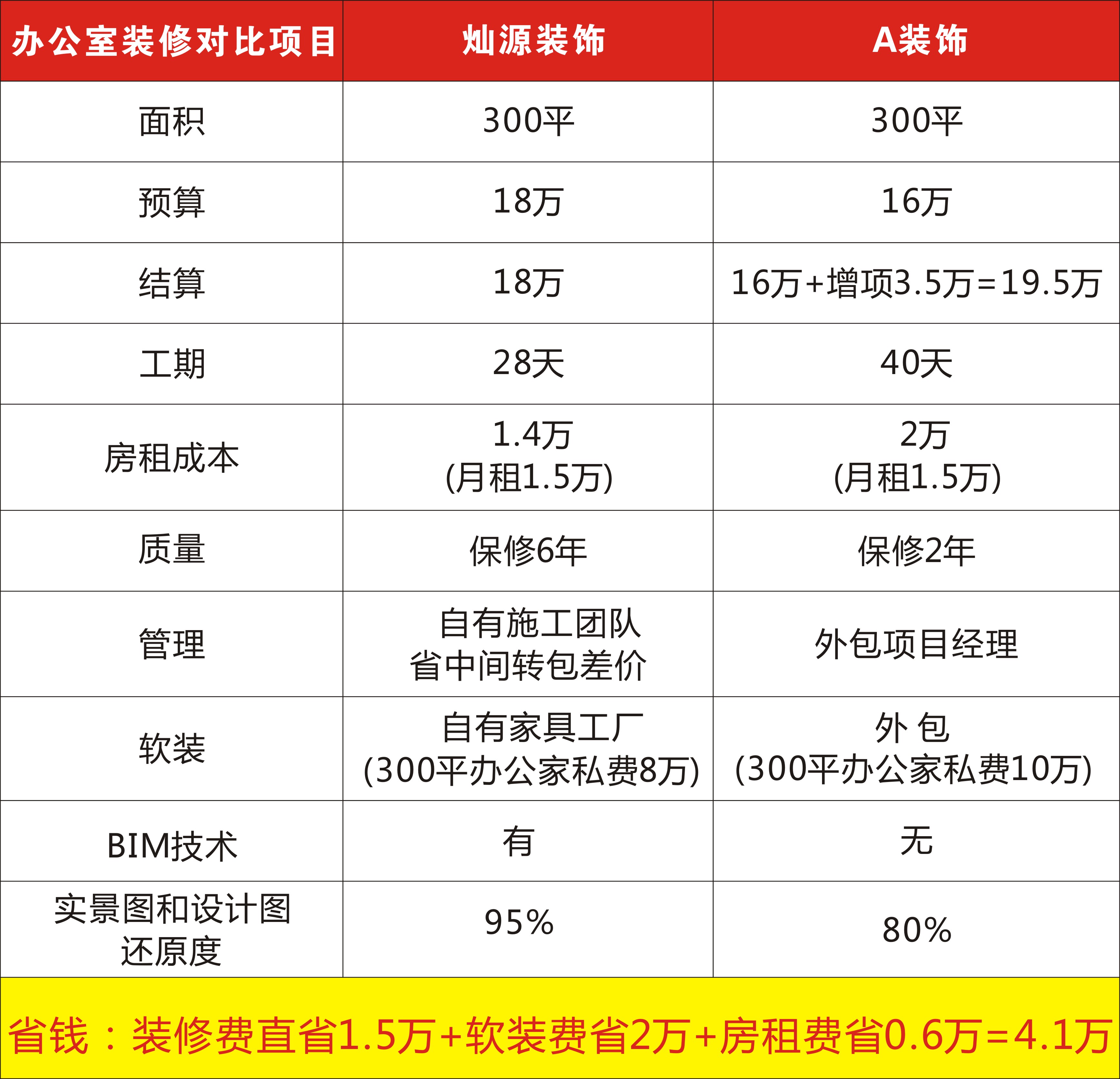 南寧辦公室裝修公司價(jià)格怎么算？